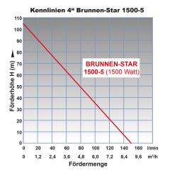 4 Tiefbrunnenpumpe Brunnen-Star 1500-5-230V