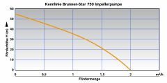 B-Ware 3 Pumpe BRUNNEN-STAR 750-4, Impellerpumpe 
