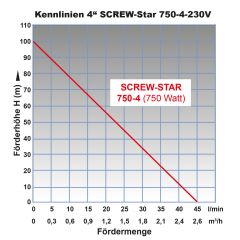 B-Ware 4 Tiefbrunnenpumpe SCREW-STAR 750-4 Schraubenpumpe