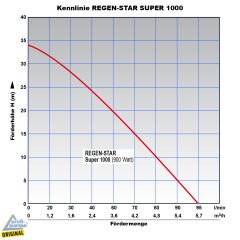 Tauchpumpe REGEN-STAR-SUPER  1000  mit Anschluss f. Schwimmende Entnahme/Vorfilter und 19m Kabel