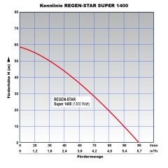 Tauchpumpe REGEN-STAR-SUPER  1400 mit Anschluss f. Schwimmende Entnahme/Vorfilter und 19m Kabel