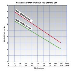 Tauchdruckpumpen DRAIN-VORTEX-550-GM STAINLESS STEEL MAGNETIC FLOAT