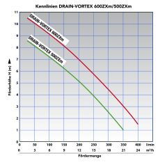 Tauchdruckpumpen DRAIN-VORTEX-600-ZXm STAINLESS STEEL STANDARD FLOAT VERY DIRTY WATER