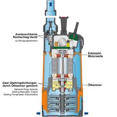 Tauchdruckpumpen ENVIRO-TECH 550