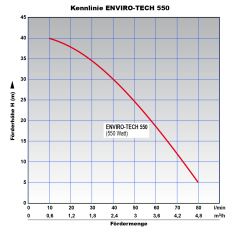 Tauchdruckpumpen ENVIRO-TECH 550