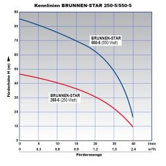 B-Ware 2,5 Tiefbrunenpumpe BRUNNEN-STAR 550-5