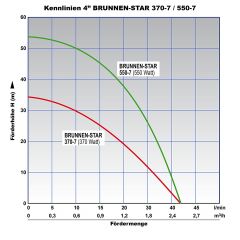 4 Tiefbrunnenpumpe BRUNNEN-STAR 370-7 mit INVERTER-Pumpensteuerung 2-0,75KW