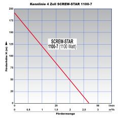 B-Ware 4 Tiefbrunnenpumpe SCREW-STAR 1100 Schraubenpumpe