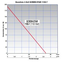 B-Ware 4 Tiefbrunnenpumpe SCREW-STAR 1100-7 Schraubenpumpe