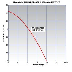 5 Tiefbrunnenpumpe BRUNNEN-STAR 1500-4-400V