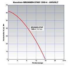 5 Tiefbrunnenpumpe BRUNNEN-STAR 1500-4/400 zzgl. Zubehör-Auswahl INVERTER