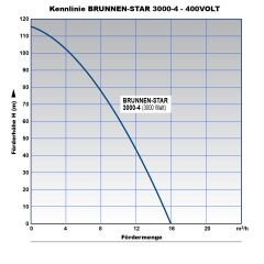 5 Tiefbrunnenpumpe BRUNNEN-STAR 3000-4-400V