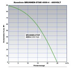 5 Tiefbrunnenpumpe BRUNNEN-STAR 4000-4-400V