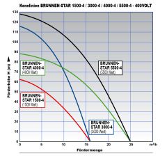 5 Tiefbrunnenpumpe BRUNNEN-STAR 5500-4-400V
