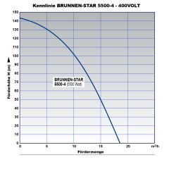 6 Tiefbrunnenpumpe BRUNNEN-STAR 5500-4-400V