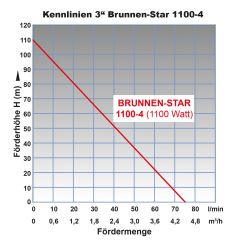 3 Tiefbrunnenpumpe BRUNNEN-STAR 1100-4-400V 