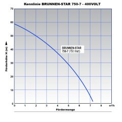 4 Tiefbrunnenpumpe BRUNNEN-STAR 750-4-400V