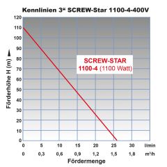 B-Ware 3 Tiefbrunnenpumpe SCREW-STAR 1100-4-400V