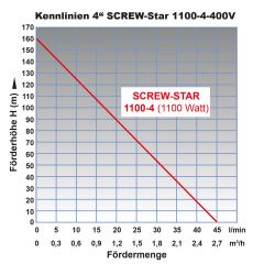 B-Ware 4 Tiefbrunnenpumpe SCREW-Star 1100-400V 