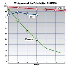Fallrohr-Filter Z100 braun