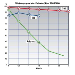 Fallrohr-Filter