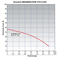 3-Tiefbrunnenpumpe Brunnen-Star 370-3-8 230V bedingt sandverträglich