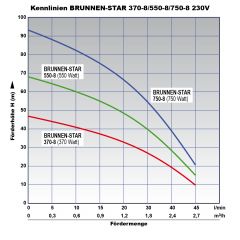 3-Tiefbrunnenpumpe Brunnen-Star 750-3-8 230V bedingt sandverträglich (Sperrgut)