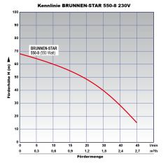 3-Tiefbrunnenpumpe BRUNNEN-STAR 550-3-8 400V bedingt sandverträglich