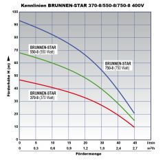 3-Tiefbrunnenpumpe BRUNNEN-STAR 550-3-8 400V bedingt sandverträglich
