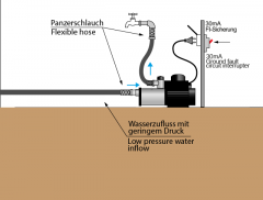 HAUSWASSERWERK 600-10 mit SENSOR-CONTROL
