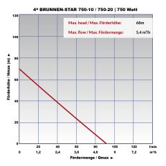 BRUNNEN-STAR-AUTOMATIC 750-20 ohne SAND-VORFILTER