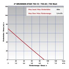 BRUNNENSTAR AUTOMATIC 750-20 mit Sandfilter