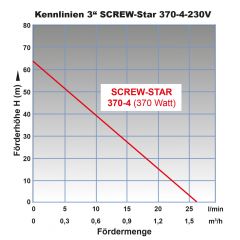 3 Tiefbrunnenpumpe SCREW-STAR 370-4-230V