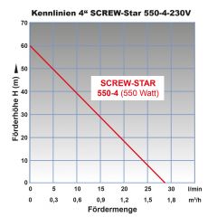 4 Tiefbrunnenpumpe SCREW-Star 550-4 Schraubenpumpe