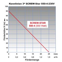 3 Tiefbrunnenpumpe SCREW-STAR 550-4-230V