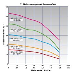 3 Tiefbrunnenpumpe BRUNNEN-STAR 1100-9-230V