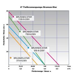 B-Ware 4 Tiefbrunnenpumpe BRUNNEN-STAR 1100-9-230V