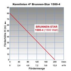 4 Tiefbrunnenpumpe BRUNNEN-STAR 1500-4-400V