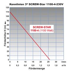3 Tiefbrunnenpumpe SCREW-STAR 1100-4-230V