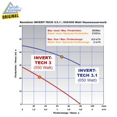 INVERT-TECH 3-550 HAUSWASSERWERK-INVERTER Horizontale mehrstufige Kreiselpumpe