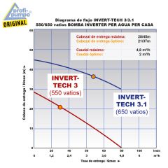 INVERT-TECH 3-550 HAUSWASSERWERK-INVERTER Horizontale mehrstufige Kreiselpumpe