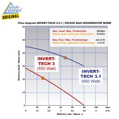 INVERT-TECH 3-550 HAUSWASSERWERK-INVERTER Horizontale mehrstufige Kreiselpumpe