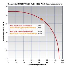 INVERT-TECH 4-1200 HAUSWASSERWERK-INVERTER Horizontale mehrstufige Kreiselpumpe