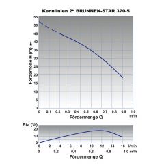 B-Ware 2-Brunnenpumpe BRUNNEN-STAR 370-5 