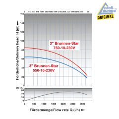3 Zoll Tiefbrunnenpumpe BRUNNEN-STAR 750-10-230V
