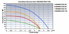 3 Tiefbrunnenpumpe Brunnen-Star-750-2