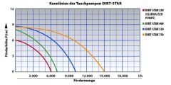 Tauchpumpe DIRT-STAR-EXTRA-SS 400-2 integr. Schwimmerschalter, 10 m Kabel