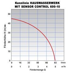 HAUSWASSERWERK 600-10 mit SENSOR-CONTROL