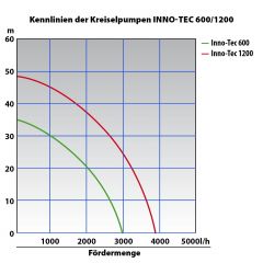 Pumpe Hauswasserwerk INNO-TEC 1200-1 mit FLUOMAC® vk