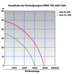 Kreiselpumpe INNO-TEC 1200-1 mit Zubehörauswahl 
